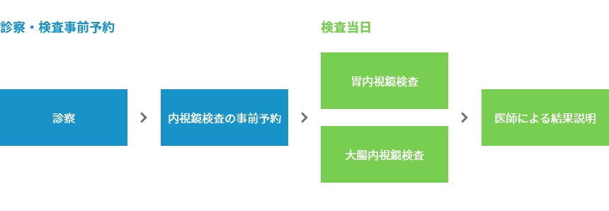 検査までの流れ