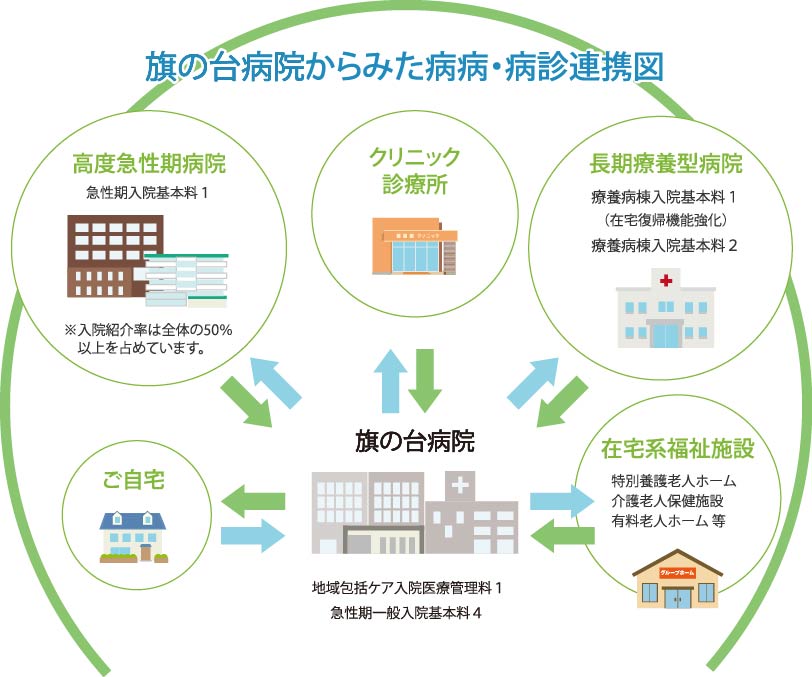 旗の台病院からみた病病・病診連携図