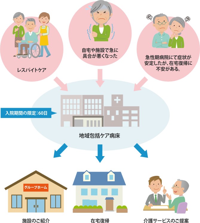 地域包括ケア病床